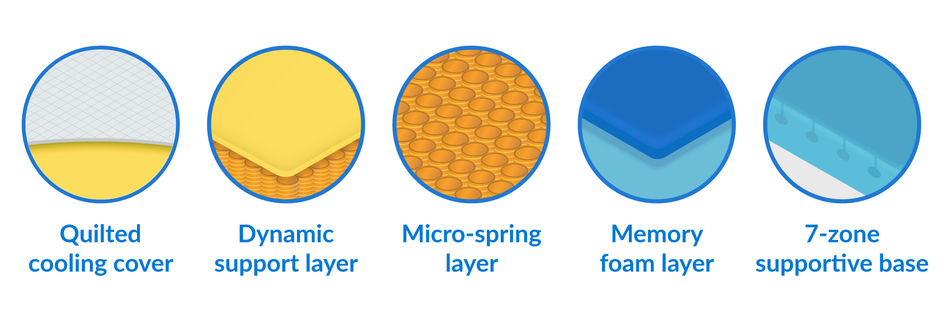 Nectar hybrid mattress materials